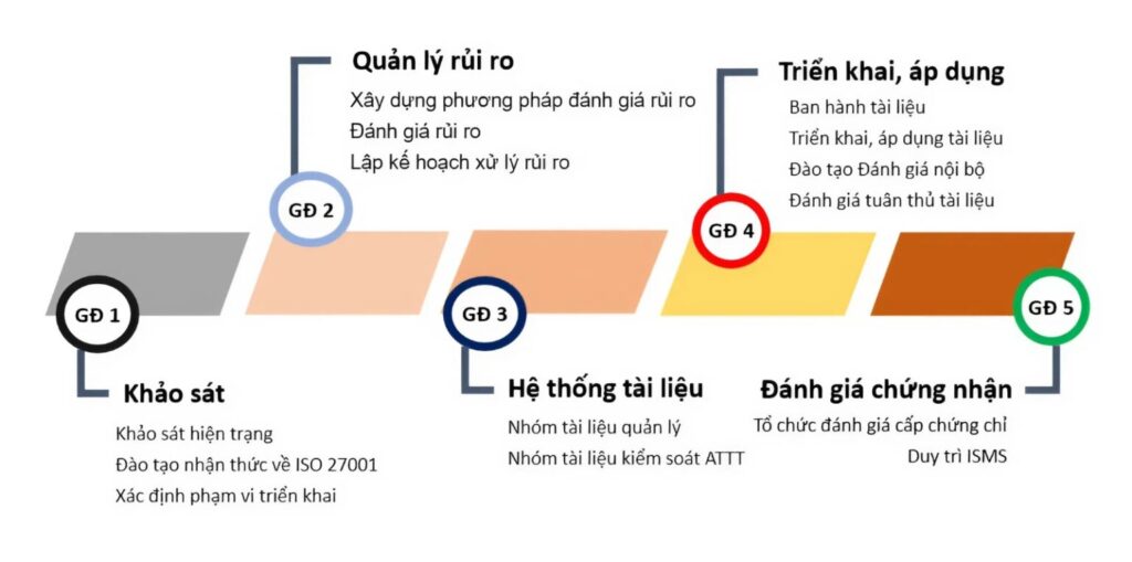 5 bước triển khai dịch vụ tư vấn an toàn theo tiêu chuẩn ISO